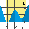 Willapa Bay 101 Bridge tide chart for Monday, June 3, 2024