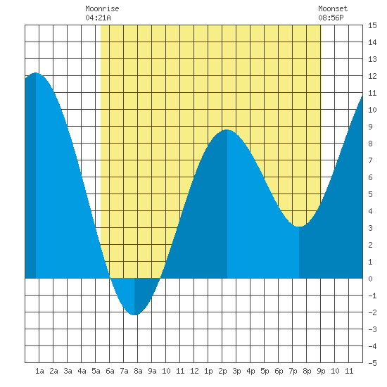 Willapa Bay 101 Bridge tide chart for Wednesday, June 5, 2024