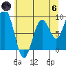 Willapa Bay 101 Bridge tide chart for Thursday, June 6, 2024