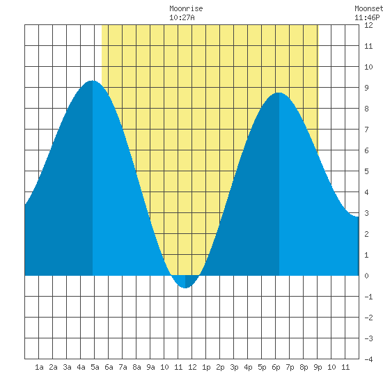 Willapa Bay 101 Bridge tide chart for Wednesday, July 10, 2024