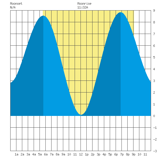 Willapa Bay 101 Bridge tide chart for Thursday, July 11, 2024
