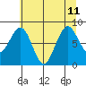 Willapa Bay 101 Bridge tide chart for Thursday, July 11, 2024