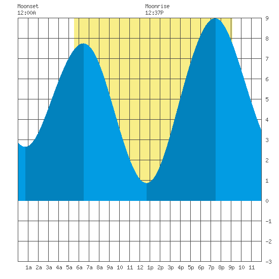 Willapa Bay 101 Bridge tide chart for Friday, July 12, 2024