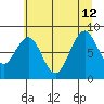 Willapa Bay 101 Bridge tide chart for Friday, July 12, 2024