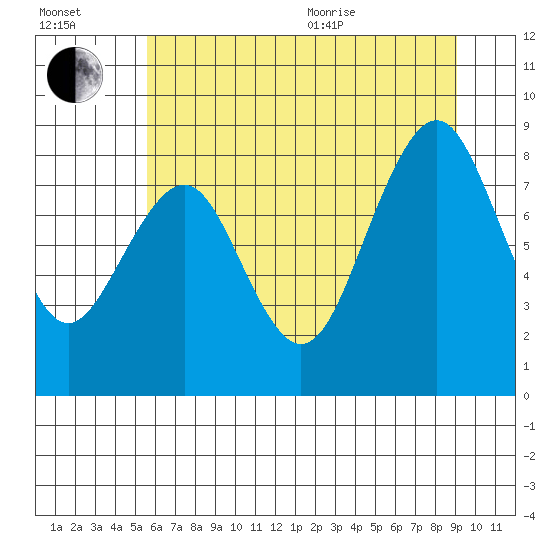 Willapa Bay 101 Bridge tide chart for Saturday, July 13, 2024