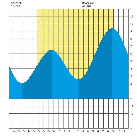 Willapa Bay 101 Bridge tide chart for Sunday, July 14, 2024