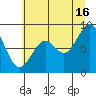 Willapa Bay 101 Bridge tide chart for Tuesday, July 16, 2024