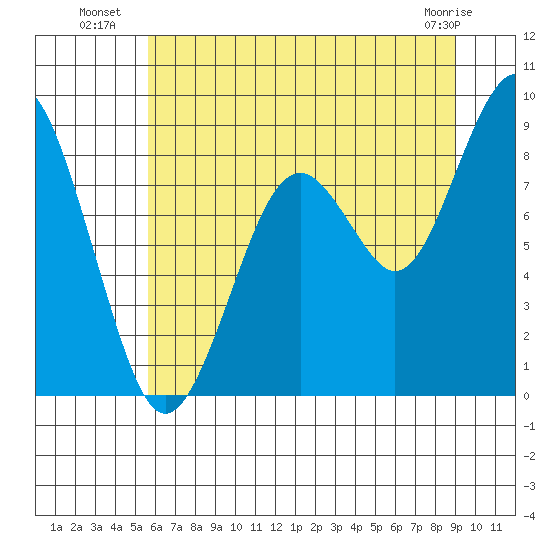 Willapa Bay 101 Bridge tide chart for Thursday, July 18, 2024