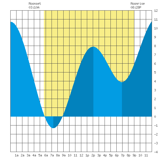 Willapa Bay 101 Bridge tide chart for Friday, July 19, 2024