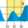 Willapa Bay 101 Bridge tide chart for Monday, July 1, 2024