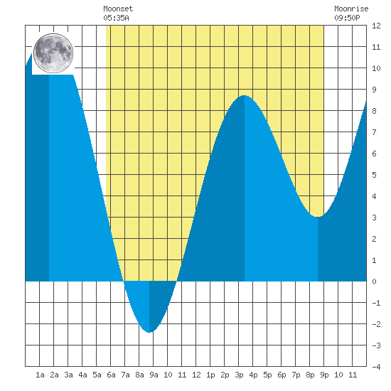 Willapa Bay 101 Bridge tide chart for Sunday, July 21, 2024