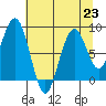 Willapa Bay 101 Bridge tide chart for Tuesday, July 23, 2024