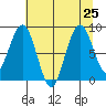 Willapa Bay 101 Bridge tide chart for Thursday, July 25, 2024