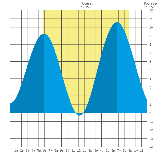 Willapa Bay 101 Bridge tide chart for Friday, July 26, 2024