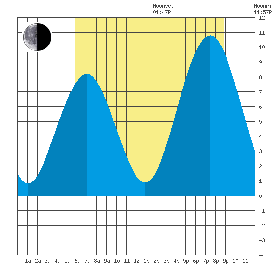 Willapa Bay 101 Bridge tide chart for Saturday, July 27, 2024