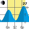 Willapa Bay 101 Bridge tide chart for Saturday, July 27, 2024
