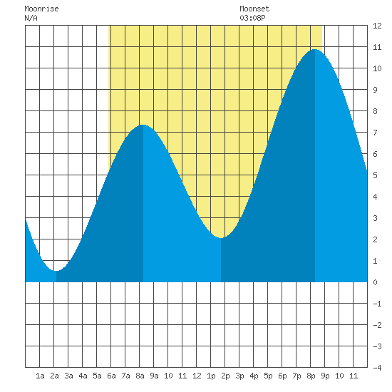 Willapa Bay 101 Bridge tide chart for Sunday, July 28, 2024