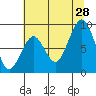 Willapa Bay 101 Bridge tide chart for Sunday, July 28, 2024