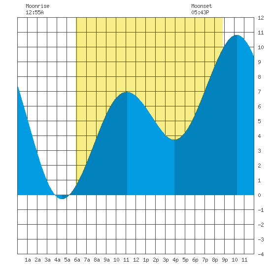 Willapa Bay 101 Bridge tide chart for Tuesday, July 30, 2024