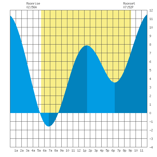 Willapa Bay 101 Bridge tide chart for Wednesday, July 3, 2024