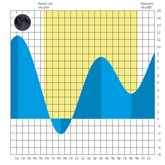 Willapa Bay 101 Bridge tide chart for Friday, July 5, 2024