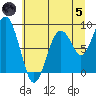 Willapa Bay 101 Bridge tide chart for Friday, July 5, 2024