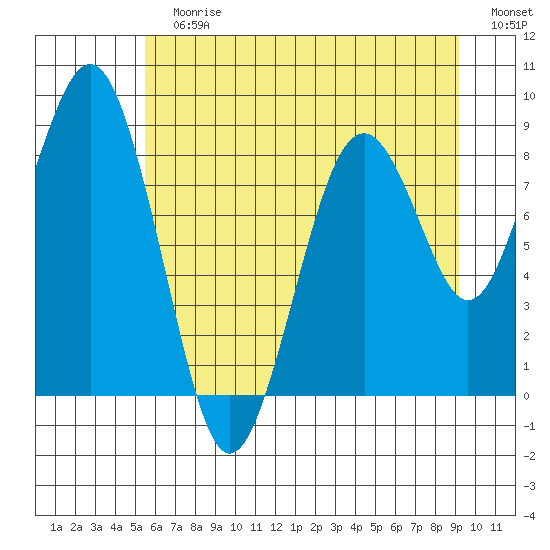 Willapa Bay 101 Bridge tide chart for Sunday, July 7, 2024