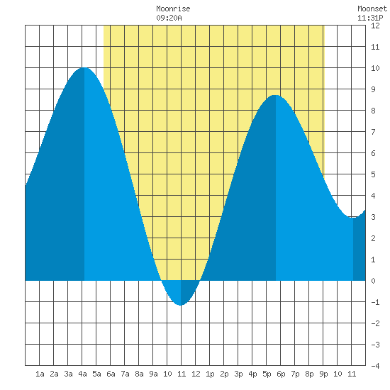 Willapa Bay 101 Bridge tide chart for Tuesday, July 9, 2024