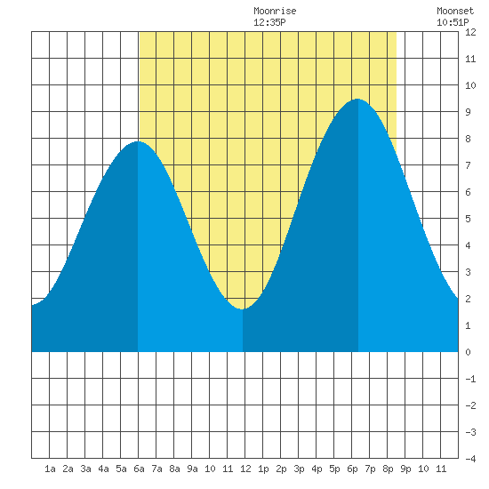 Willapa Bay 101 Bridge tide chart for Saturday, August 10, 2024