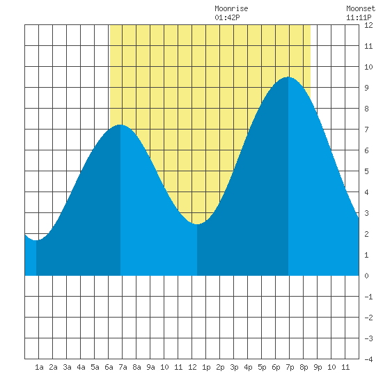 Willapa Bay 101 Bridge tide chart for Sunday, August 11, 2024