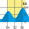 Willapa Bay 101 Bridge tide chart for Sunday, August 11, 2024