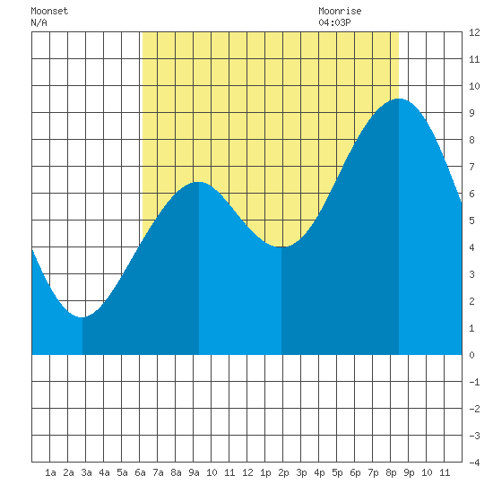 Willapa Bay 101 Bridge tide chart for Tuesday, August 13, 2024