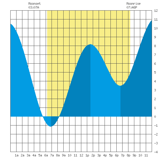 Willapa Bay 101 Bridge tide chart for Saturday, August 17, 2024