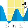 Willapa Bay 101 Bridge tide chart for Sunday, August 18, 2024