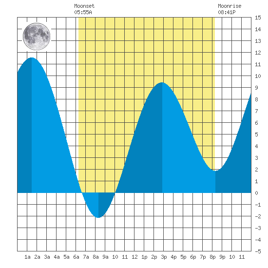 Willapa Bay 101 Bridge tide chart for Monday, August 19, 2024
