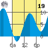 Willapa Bay 101 Bridge tide chart for Monday, August 19, 2024