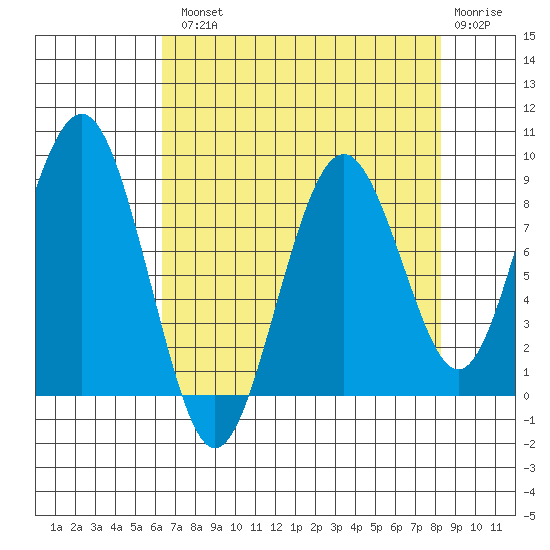 Willapa Bay 101 Bridge tide chart for Tuesday, August 20, 2024