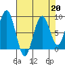 Willapa Bay 101 Bridge tide chart for Tuesday, August 20, 2024