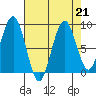 Willapa Bay 101 Bridge tide chart for Wednesday, August 21, 2024