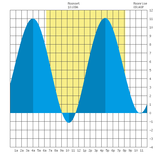 Willapa Bay 101 Bridge tide chart for Thursday, August 22, 2024