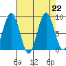 Willapa Bay 101 Bridge tide chart for Thursday, August 22, 2024