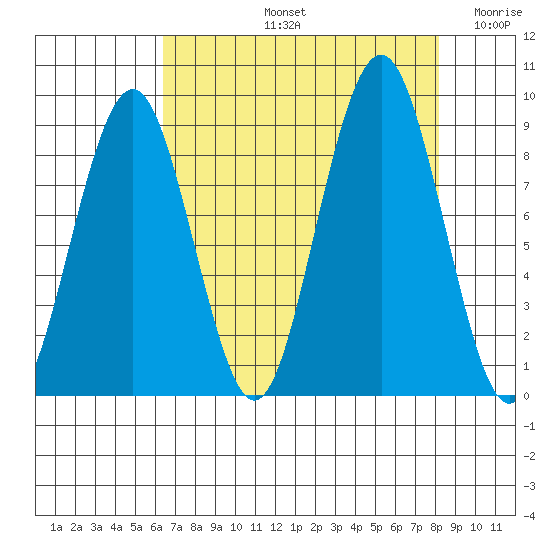 Willapa Bay 101 Bridge tide chart for Friday, August 23, 2024