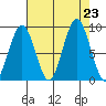 Willapa Bay 101 Bridge tide chart for Friday, August 23, 2024