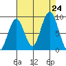 Willapa Bay 101 Bridge tide chart for Saturday, August 24, 2024
