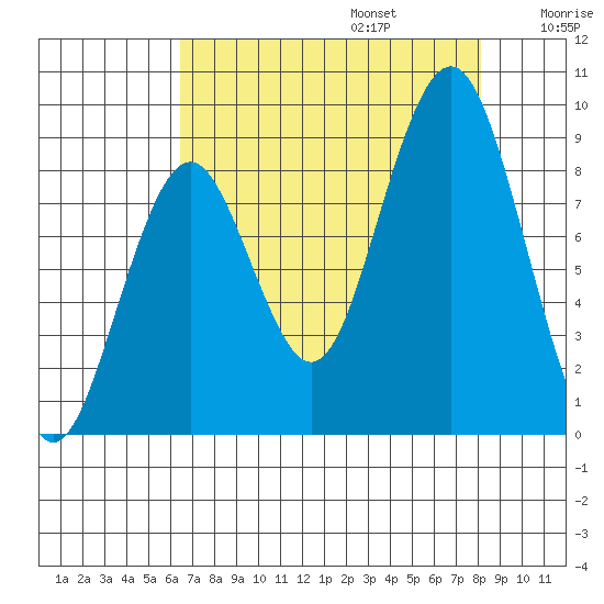 Willapa Bay 101 Bridge tide chart for Sunday, August 25, 2024