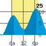Willapa Bay 101 Bridge tide chart for Sunday, August 25, 2024