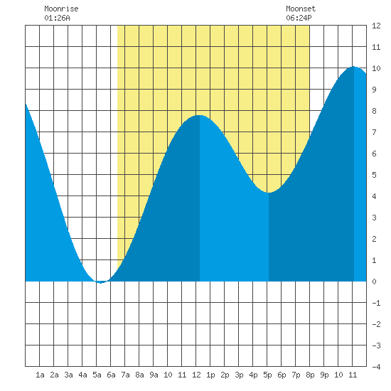 Willapa Bay 101 Bridge tide chart for Thursday, August 29, 2024