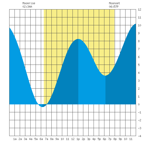 Willapa Bay 101 Bridge tide chart for Friday, August 30, 2024