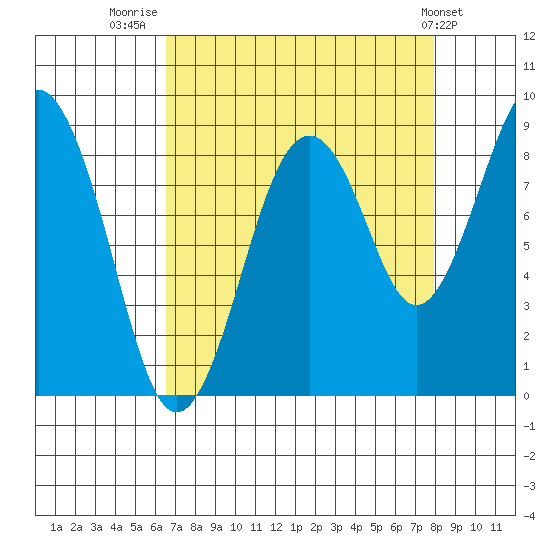 Willapa Bay 101 Bridge tide chart for Saturday, August 31, 2024