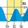Willapa Bay 101 Bridge tide chart for Saturday, August 31, 2024